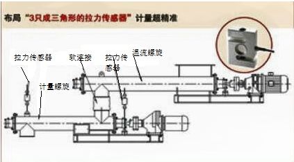 LSC系列螺旋給料秤